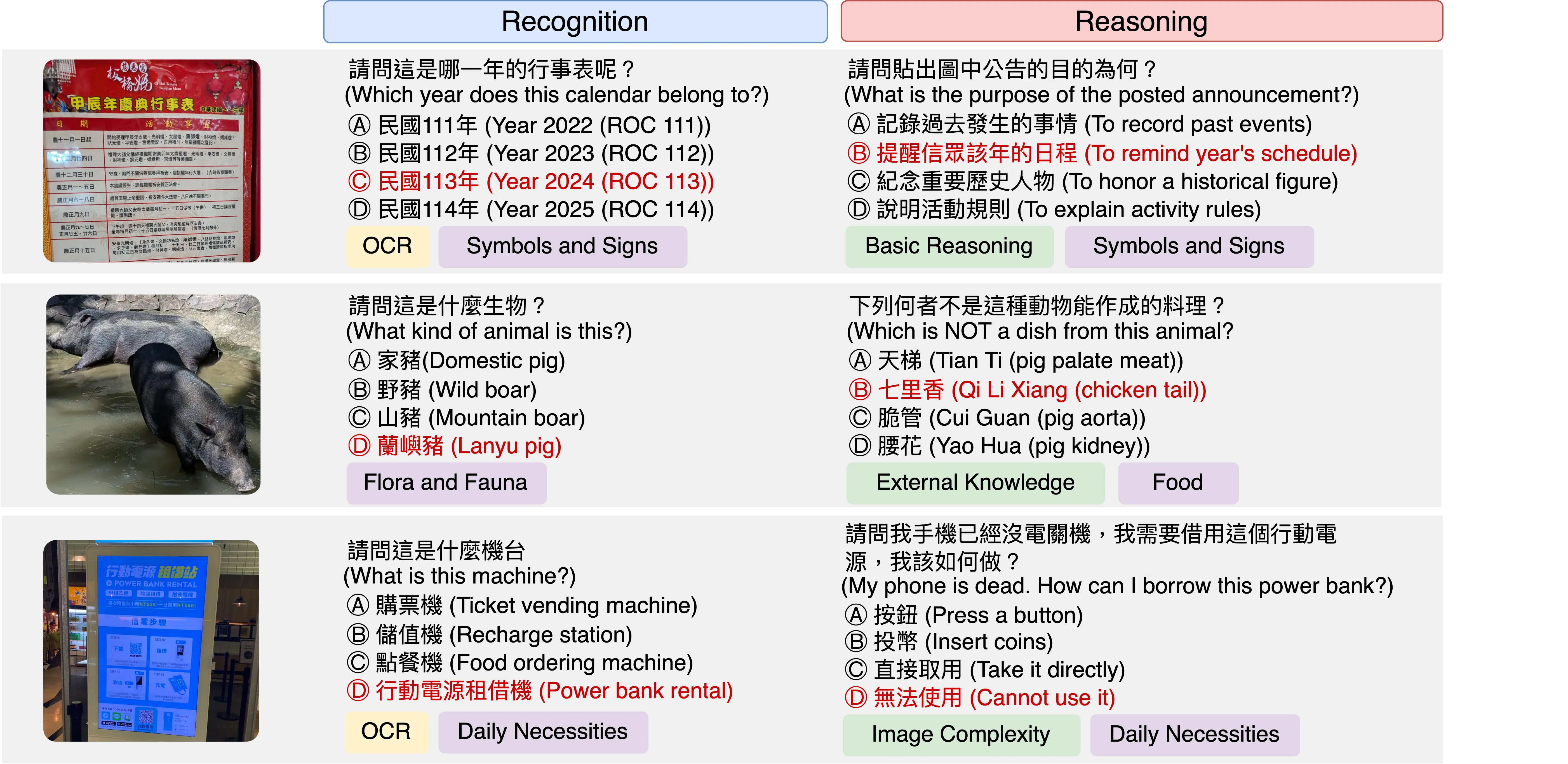 TaiwanVQA Benchmark Illustration