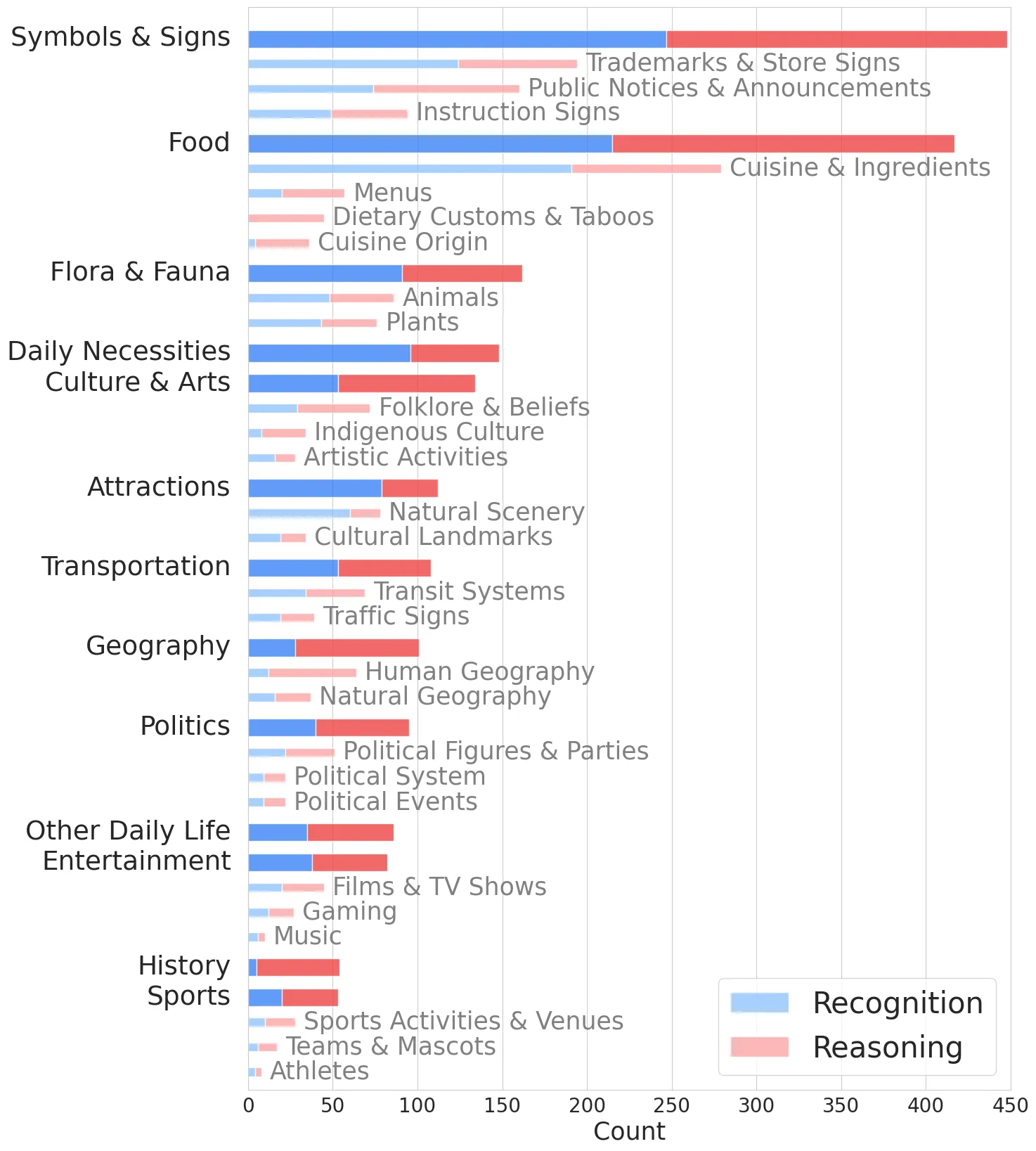 Distribution of Question Categories